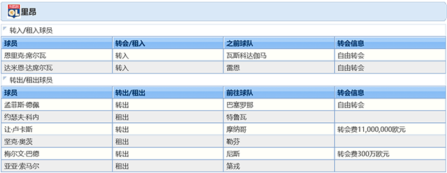 2021-22赛季里昂球员调整情况