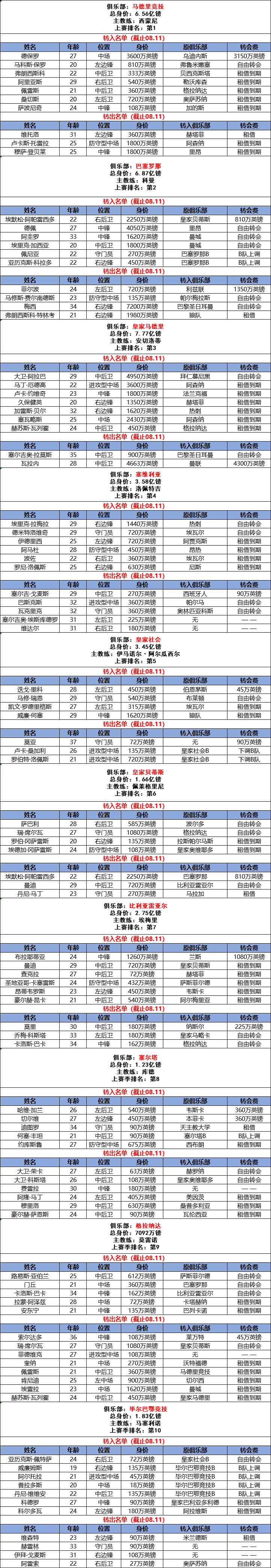 图:2021-22赛季西甲各球队转会汇总