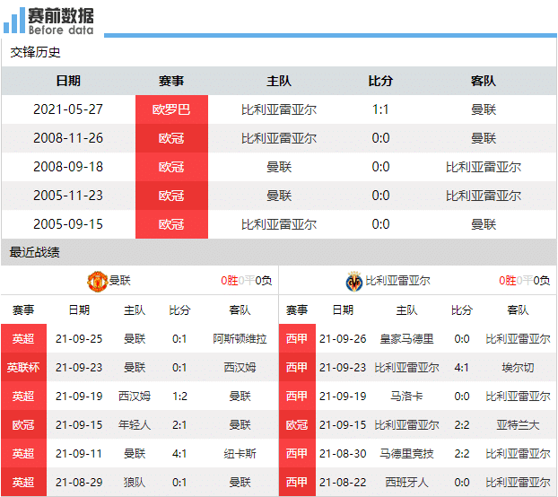 欧冠曼联vs比利亚雷亚尔前瞻：复仇大战 红魔三大主力后卫缺阵