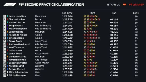 10月08日 2021F1土耳其大奖赛第二次练习赛 全场录像