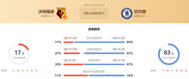 沃特福德vs切尔西赛果预测