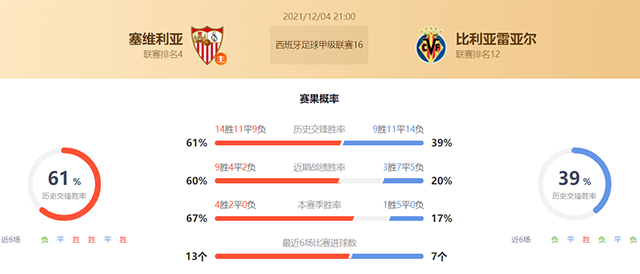 塞维利亚vs比利亚雷亚尔赛果预测：塞维利亚胜
