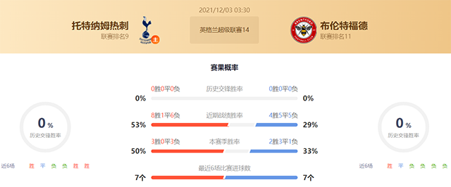 热刺vs布伦特福德赛果预测：热刺胜