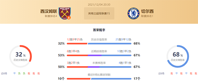 西汉姆vs切尔西赛果预测：切尔西胜