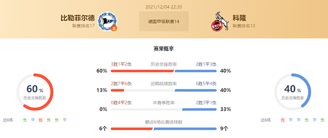 比勒菲尔德vs科隆赛果预测:科隆胜