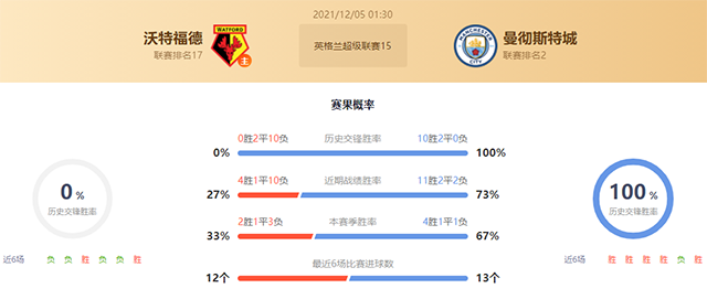 沃特福德vs曼城赛果预测：曼城胜