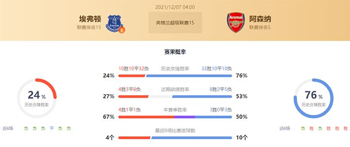 埃弗顿vs阿森纳赛果预测:阿森纳胜