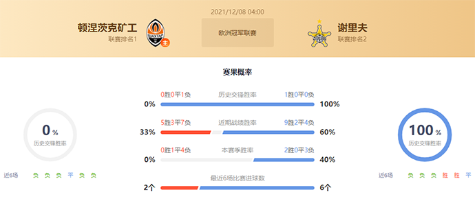 顿涅茨克矿工vs谢里夫赛果预测：谢里夫胜