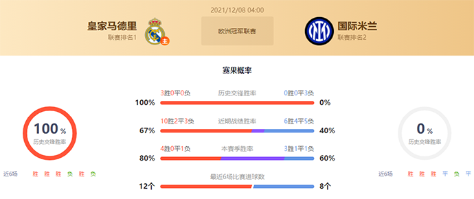 皇马vs国际米兰赛果预测：皇马胜