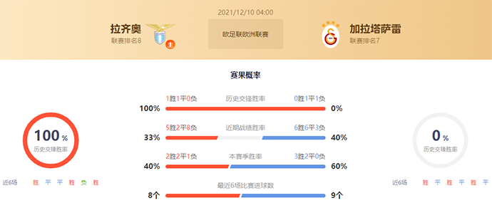 拉齐奥vs加拉塔萨雷赛果预测:拉齐奥不败