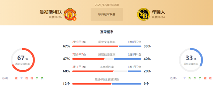 曼联vs年轻人赛果预测：曼联不败