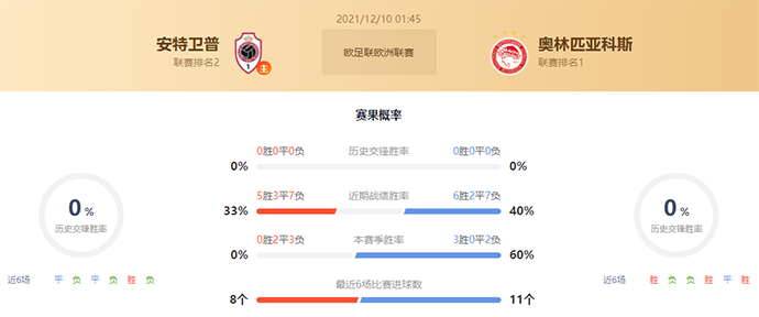 安特卫普vs奥林匹亚科斯赛果预测：奥林匹亚科斯胜