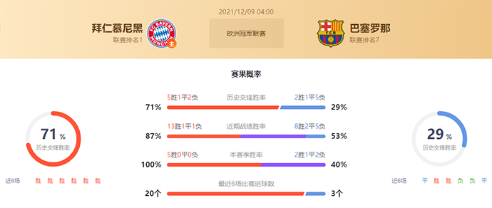 拜仁vs巴萨赛果预测：拜仁不败