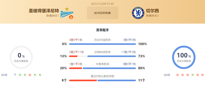 圣彼得堡泽尼特vs切尔西赛果预测：切尔西胜