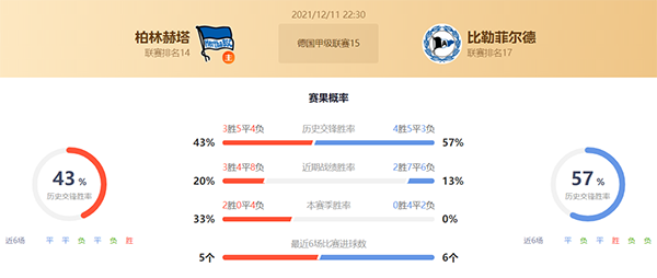 柏林赫塔vs比勒菲尔德赛果预测:比勒菲尔德不败