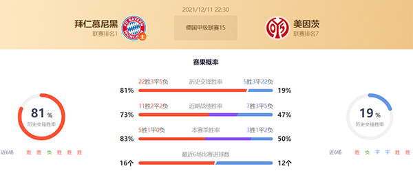拜仁vs美因茨赛果预测:拜仁不败