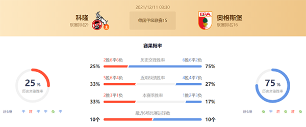 科隆vs奥格斯堡赛果预测:科隆不败