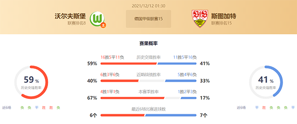 沃尔夫斯堡vs斯图加特赛果预测：沃尔夫斯堡不败