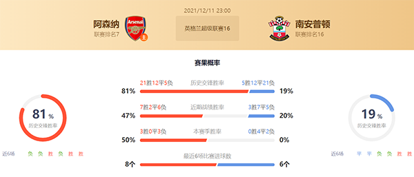 阿森纳vs南安普顿赛果预测：阿森纳不败