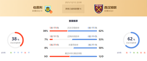 英超伯恩利vs西汉姆赛果预测：西汉姆不败