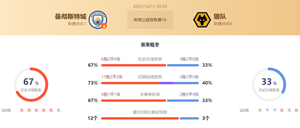 英超曼城vs狼队赛果预测：曼城不败