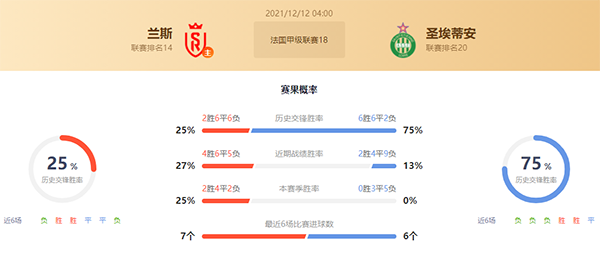 法甲兰斯vs圣埃蒂安赛果预测：兰斯不败