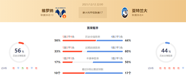意甲维罗纳vs亚特兰大赛果预测:亚特兰大不败