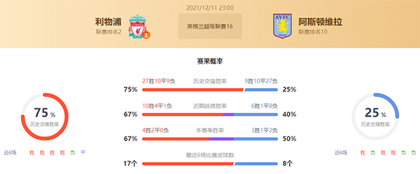 英超利物浦vs阿斯顿维拉赛果预测：利物浦不败