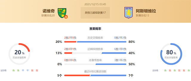 英超诺维奇vs阿斯顿维拉赛果预测：阿斯顿维拉不败