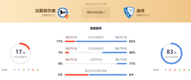 德甲比勒菲尔德vs波鸿赛果预测：波鸿不败
