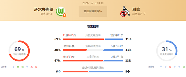 德甲沃尔夫斯堡vs科隆赛果预测：沃尔夫斯堡不败