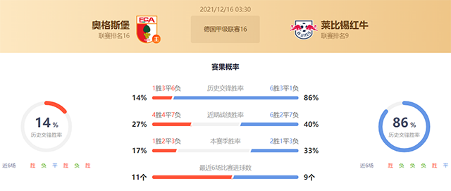 德甲奥格斯堡vs莱比锡赛果预测：奥格斯堡不败