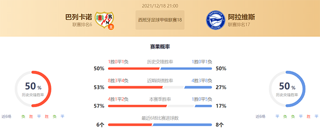 西甲巴列卡诺vs阿拉维斯赛果预测:阿拉维斯不败