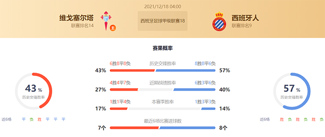 西甲塞尔塔vs西班牙人赛果预测:西班牙人不败