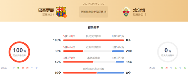 西甲巴萨vs埃尔切赛果预测：巴萨不败
