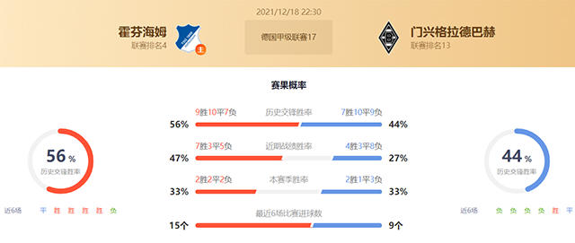 德甲霍芬海姆vs门兴赛果预测：门兴不败