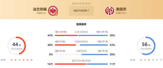 德甲法兰克福vs美因茨赛果预测：美因茨不败