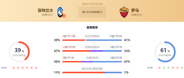意甲亚特兰大vs罗马赛果预测：罗马不败