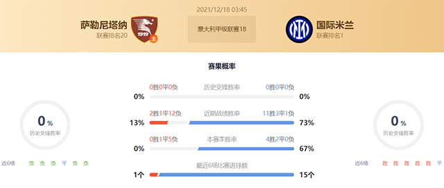 意甲萨勒尼塔纳vs国际米兰赛果预测：萨勒尼塔纳不败