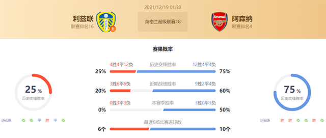 英超利兹联vs阿森纳赛果预测：阿森纳不败