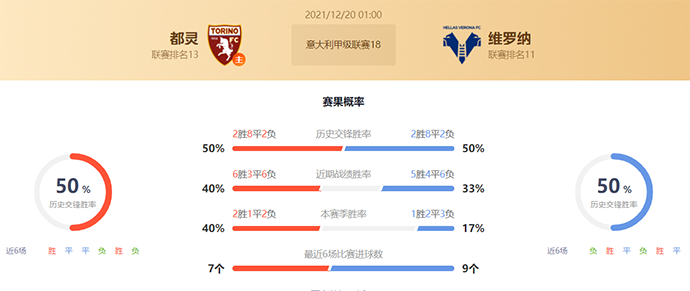 意甲都灵vs维罗纳赛果预测：维罗纳不败