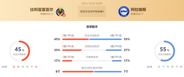 西甲比利亚雷亚尔vs阿拉维斯赛果预测：阿拉维斯不败