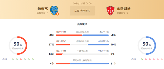 法甲特鲁瓦vs布雷斯特赛果预测：布雷斯特不败