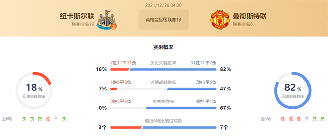 英超纽卡斯尔vs曼联赛果预测：曼联不败