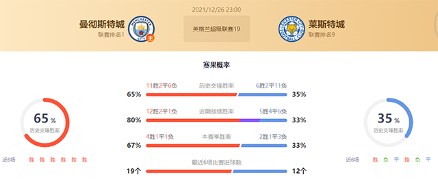 英超曼城vs莱斯特城赛果预测：曼城不败