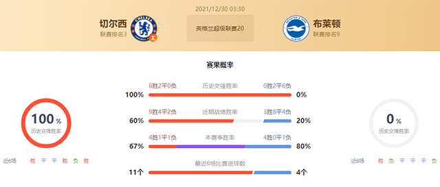 英超切尔西vs布莱顿赛果预测：布莱顿不败