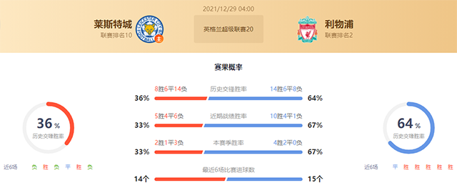 英超莱斯特城vs利物浦赛果预测：利物浦不败