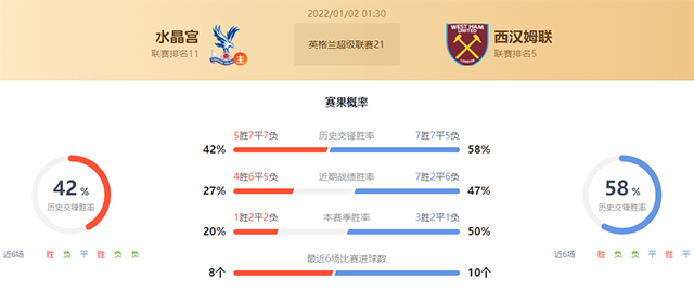 英超水晶宫vs西汉姆联赛果预测：西汉姆联不败