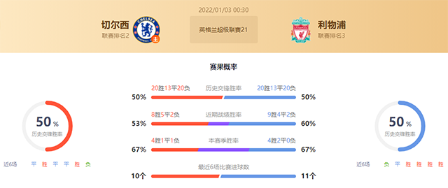 英超切尔西vs利物浦赛果预测：切尔西不败