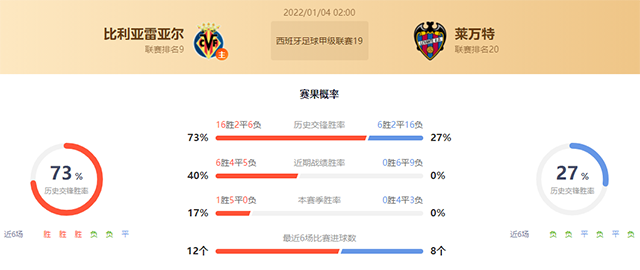 西甲比利亚雷亚尔vs莱万特赛果预测:比利亚雷亚尔不败